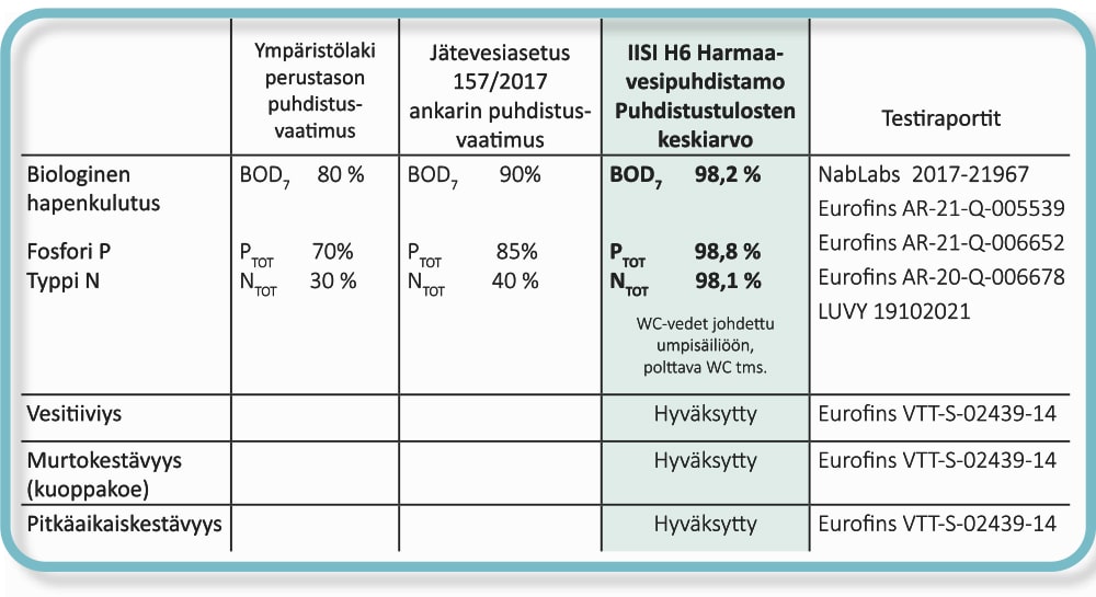 Harmaavesipuhdistamo IISI H6 - Kuva 6